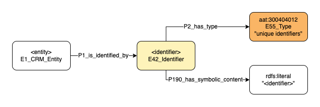 Application profile identifiers