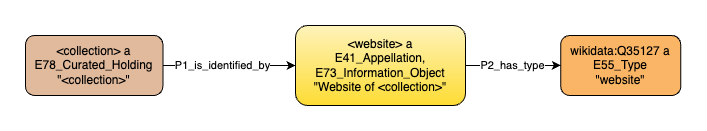 Application profile