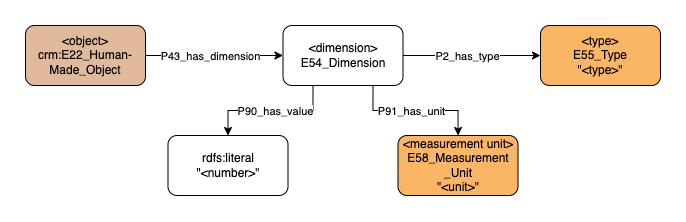 Application profile dimensions