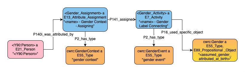 Application profile